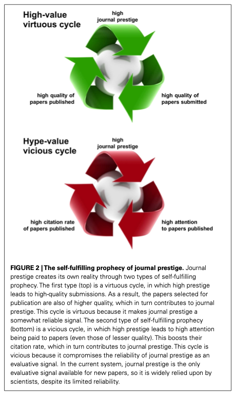 The self-fulfilling prophecy of journal prestige; Kriegeskorte, 2012